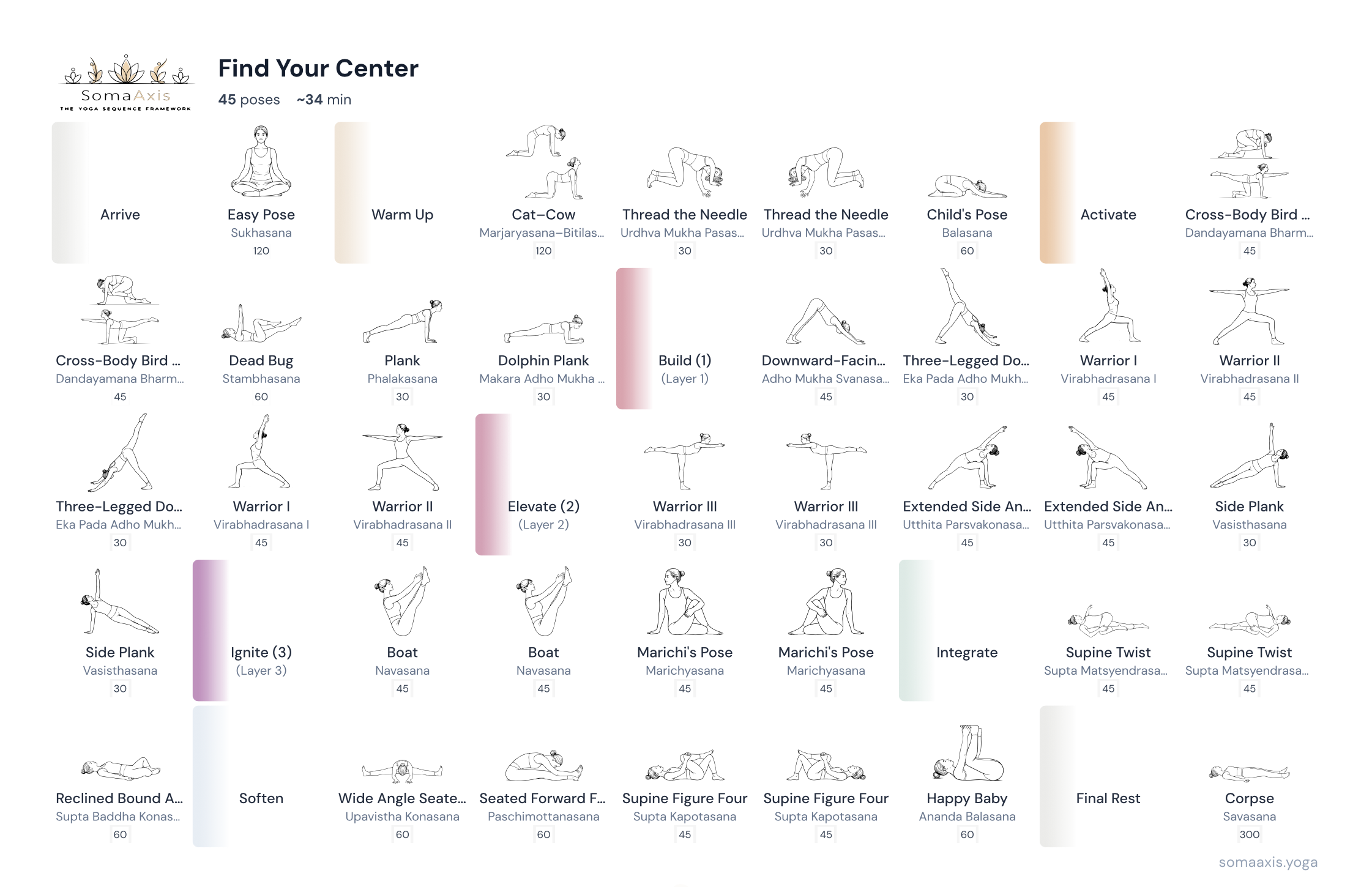 Find Your Center sequence built in SomaAxis, showing all 45 poses across each stage