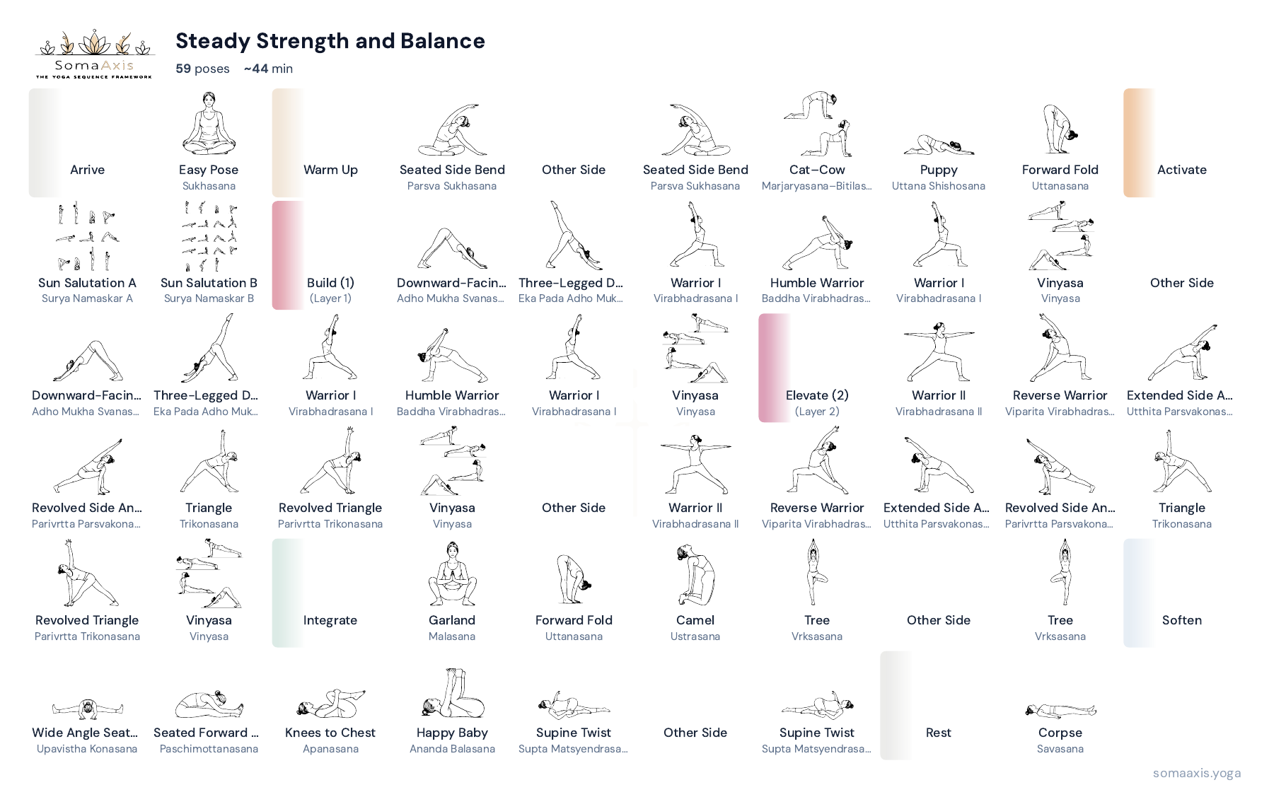 Steady Strength and Balance sequence, laid out by stage - Arrive through Rest